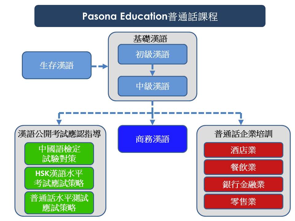 普通話課程