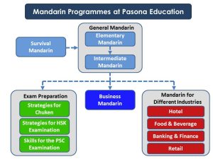 man lesson (eng) Pasona Education Mandarin Courses taught by native Mandarin teachers